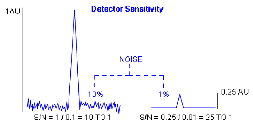Determination of signal to noise ratio